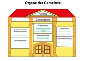 04a. Organe der Gemeinde (Lösung a)