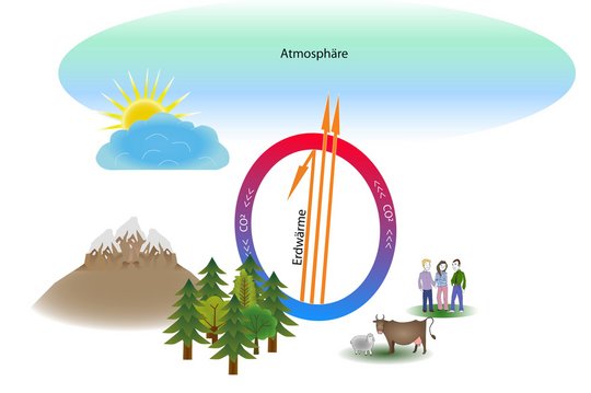 05a. Wald als Klimaregulator – ausgeglichener CO2-Kreislauf 05a. Wald als Klimaregulator – ausgeglichener CO2-Kreislauf