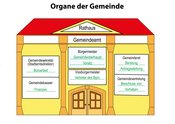 04b. Organe der Gemeinde (Lösung b)