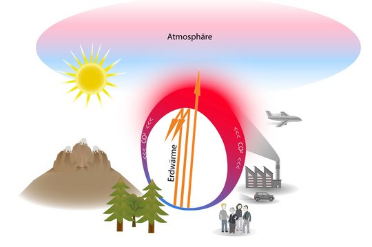 05b. Wald als Klimaregulator – übermäßiger CO2-Ausstoß 05b. Wald als Klimaregulator – übermäßiger CO2-Ausstoß