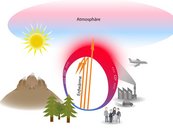 05b. Wald als Klimaregulator – übermäßiger CO2-Ausstoß  image-55125
